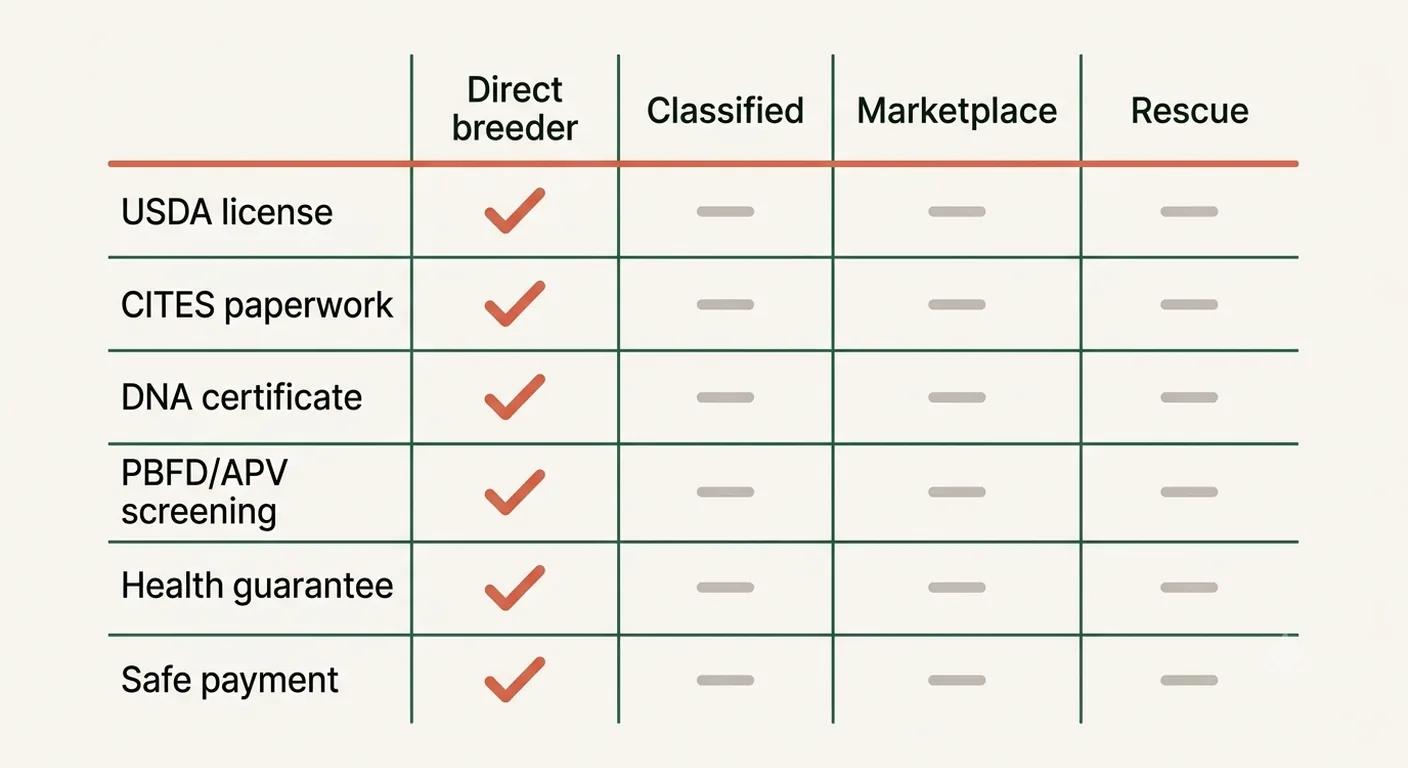 Documentation matrix comparing direct breeder, classified site, marketplace and rescue across USDA licence, CITES, DNA and PCR screening
